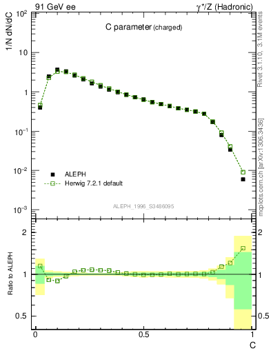 Plot of C in 91 GeV ee collisions