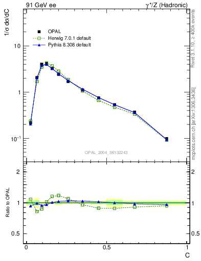 Plot of C in 91 GeV ee collisions