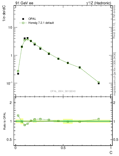 Plot of C in 91 GeV ee collisions