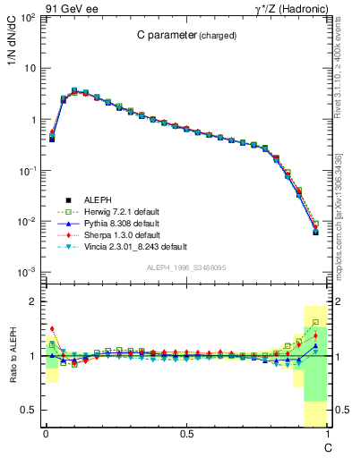 Plot of C in 91 GeV ee collisions