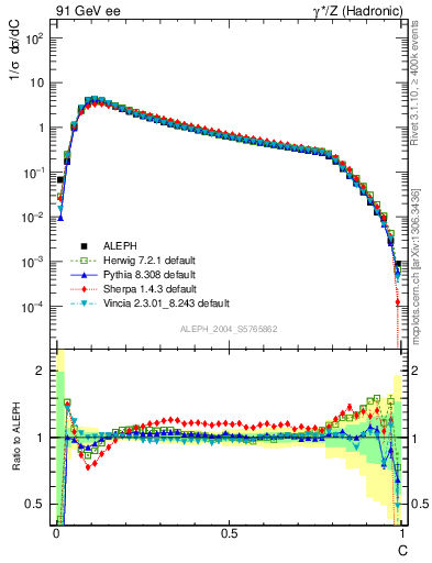 Plot of C in 91 GeV ee collisions