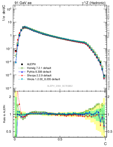 Plot of C in 91 GeV ee collisions