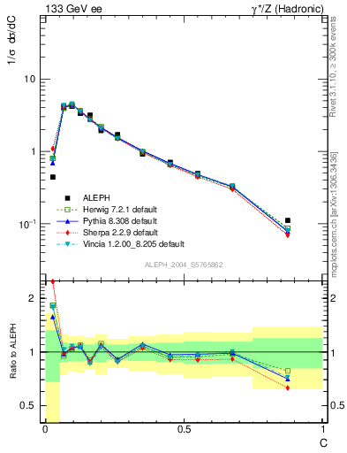 Plot of C in 133 GeV ee collisions