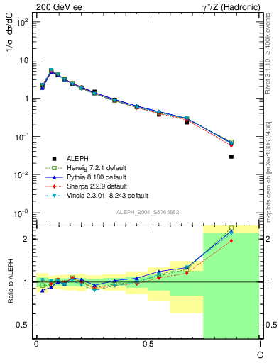 Plot of C in 200 GeV ee collisions