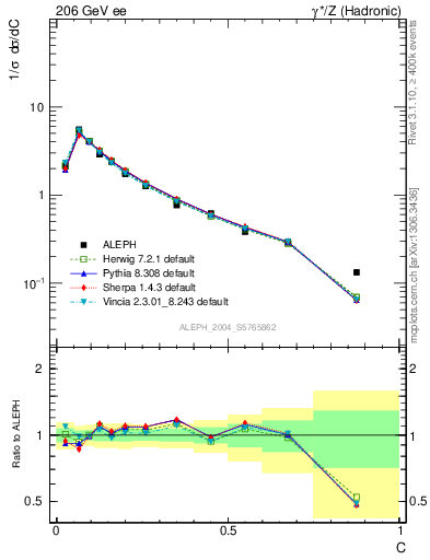 Plot of C in 206 GeV ee collisions