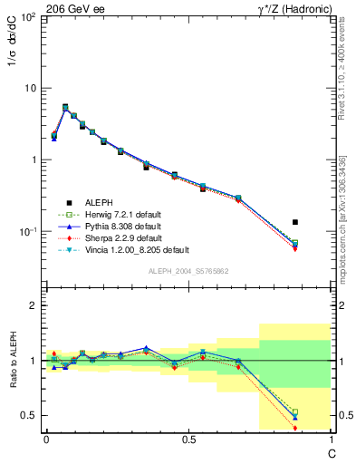 Plot of C in 206 GeV ee collisions