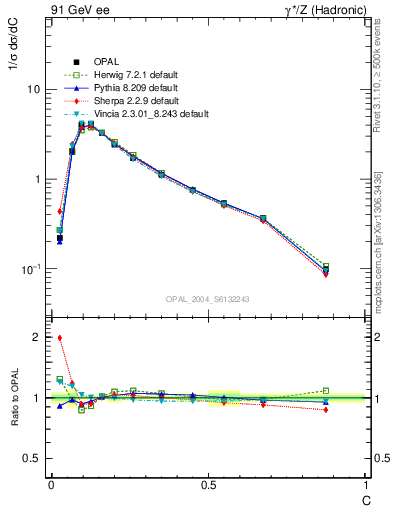 Plot of C in 91 GeV ee collisions