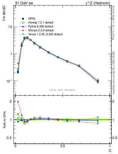 Plot of C in 91 GeV ee collisions