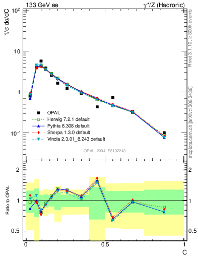Plot of C in 133 GeV ee collisions