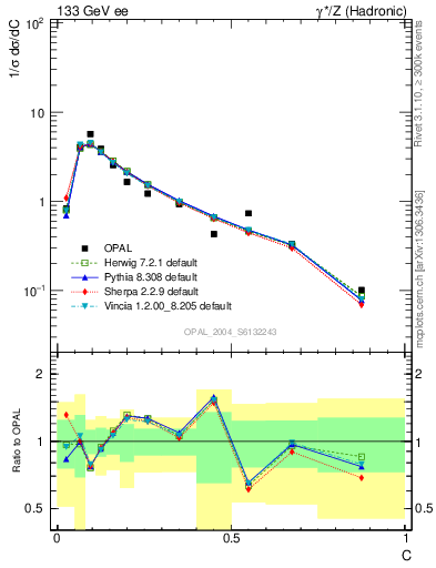 Plot of C in 133 GeV ee collisions