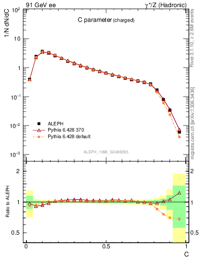 Plot of C in 91 GeV ee collisions