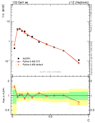 Plot of C in 133 GeV ee collisions