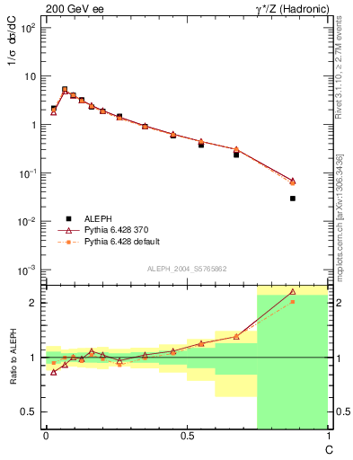 Plot of C in 200 GeV ee collisions