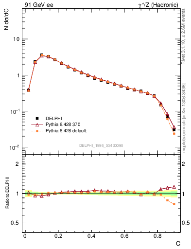 Plot of C in 91 GeV ee collisions