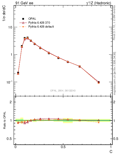 Plot of C in 91 GeV ee collisions