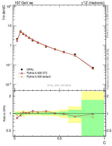 Plot of C in 197 GeV ee collisions