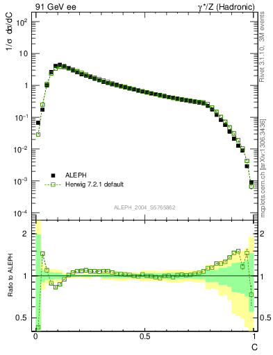 Plot of C in 91 GeV ee collisions