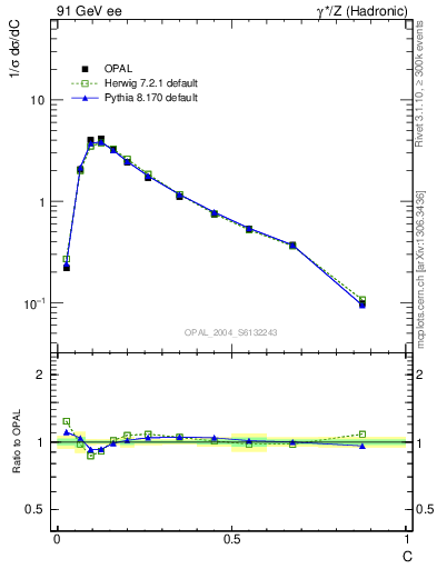 Plot of C in 91 GeV ee collisions