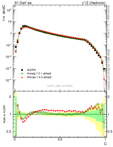 Plot of C in 91 GeV ee collisions