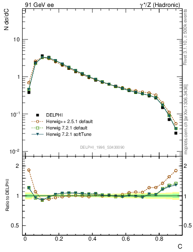 Plot of C in 91 GeV ee collisions