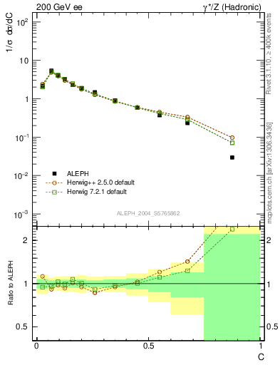 Plot of C in 200 GeV ee collisions
