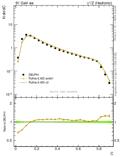 Plot of C in 91 GeV ee collisions
