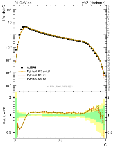 Plot of C in 91 GeV ee collisions