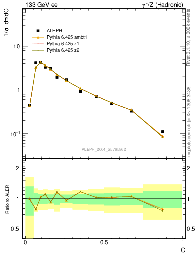Plot of C in 133 GeV ee collisions