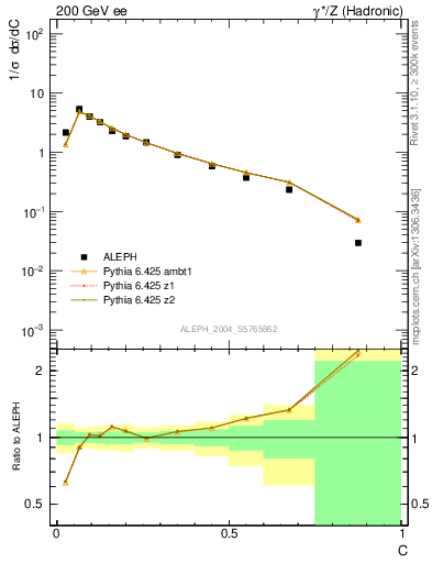 Plot of C in 200 GeV ee collisions