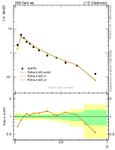 Plot of C in 206 GeV ee collisions