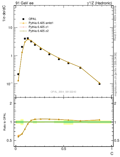 Plot of C in 91 GeV ee collisions
