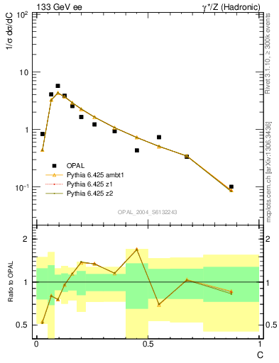 Plot of C in 133 GeV ee collisions