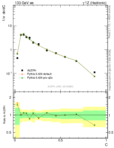 Plot of C in 133 GeV ee collisions