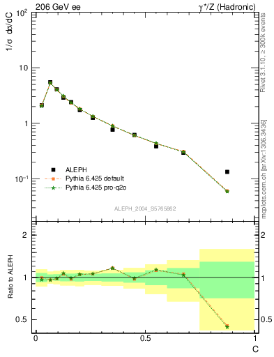 Plot of C in 206 GeV ee collisions