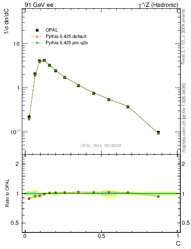 Plot of C in 91 GeV ee collisions