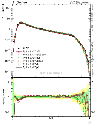 Plot of C in 91 GeV ee collisions