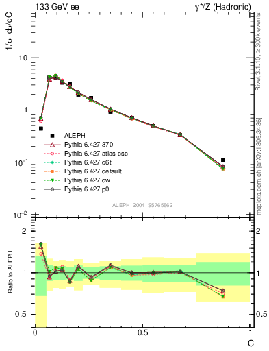 Plot of C in 133 GeV ee collisions