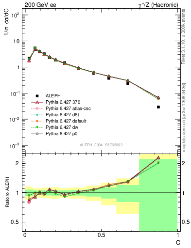 Plot of C in 200 GeV ee collisions