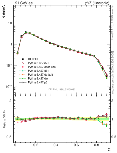 Plot of C in 91 GeV ee collisions