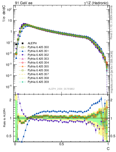 Plot of C in 91 GeV ee collisions