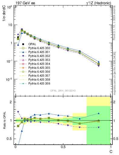 Plot of C in 197 GeV ee collisions