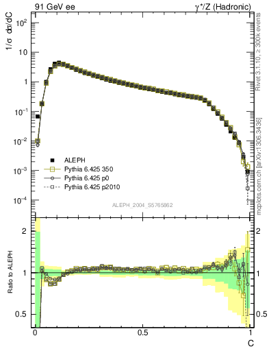 Plot of C in 91 GeV ee collisions