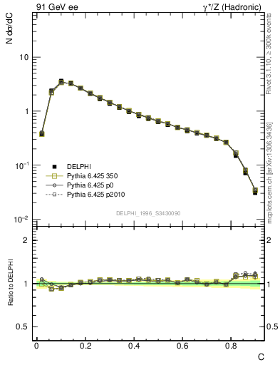 Plot of C in 91 GeV ee collisions