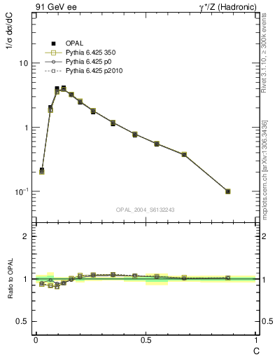 Plot of C in 91 GeV ee collisions