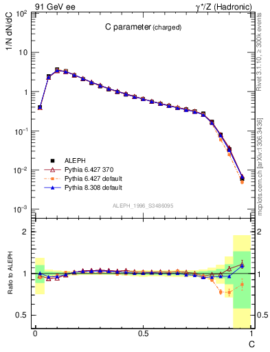 Plot of C in 91 GeV ee collisions
