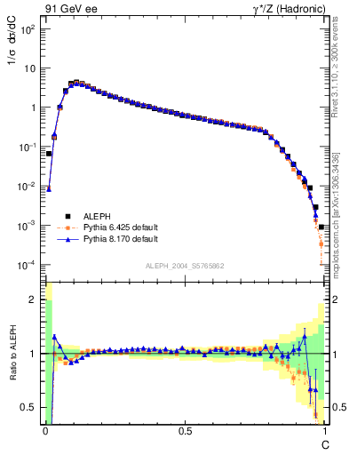 Plot of C in 91 GeV ee collisions