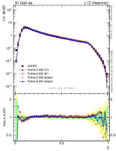 Plot of C in 91 GeV ee collisions