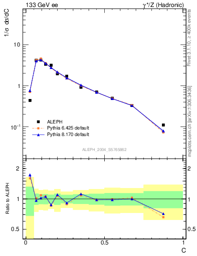 Plot of C in 133 GeV ee collisions