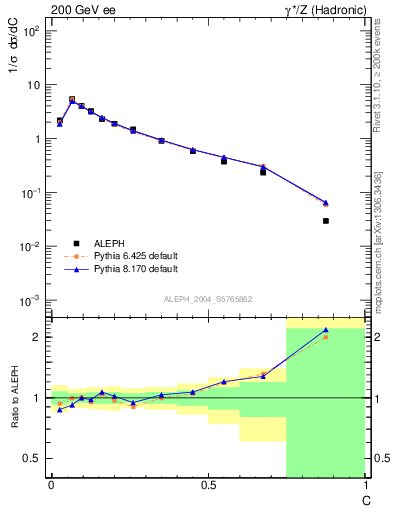 Plot of C in 200 GeV ee collisions