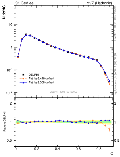 Plot of C in 91 GeV ee collisions